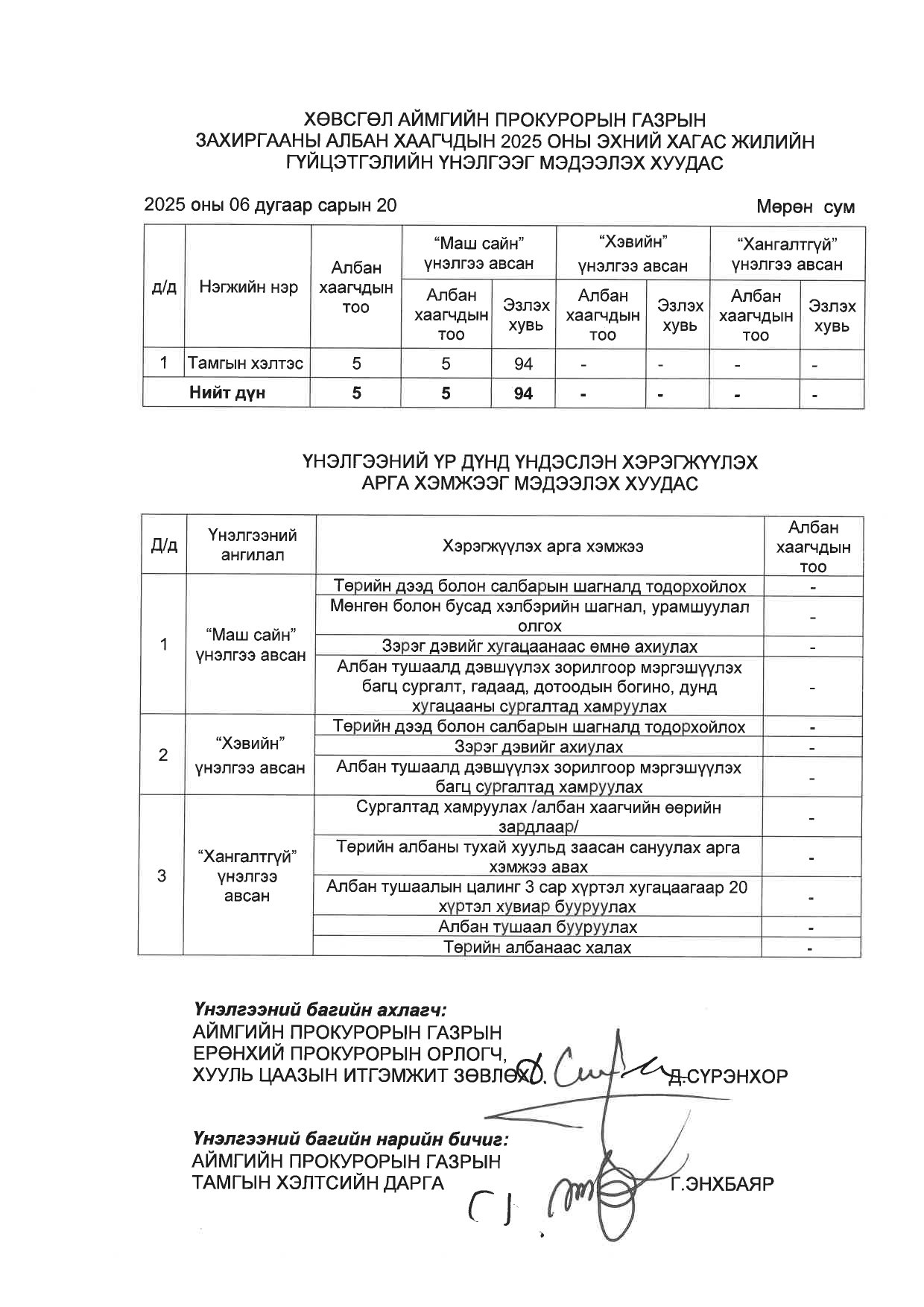 ХӨВСГӨЛ АЙМГИЙН ПРОКУРОРЫН ГАЗРЫН ЗАХИРГААНЫ АЛБАН ХААГЧДЫН 2025 ОНЫ ГҮЙЦЭТГЭЛИЙН ҮНЭЛГЭЭГ МЭДЭЭЛЭХ ХУУДАС